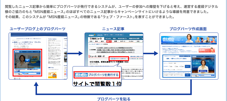 閲覧したニュース記事から簡単にブログパーツが発行できるシステムが、ユーザーの参加への障壁を下げると考え、運営する産経デジタル様のご協力のもと「MSN産経ニュース」のほぼすべてのニュース記事からキャンペーンサイトにいけるような導線を用意できました。その結果、このシステムが「MSN産経ニュース」の特徴である「ウェブ・ファースト」を表すことができました。