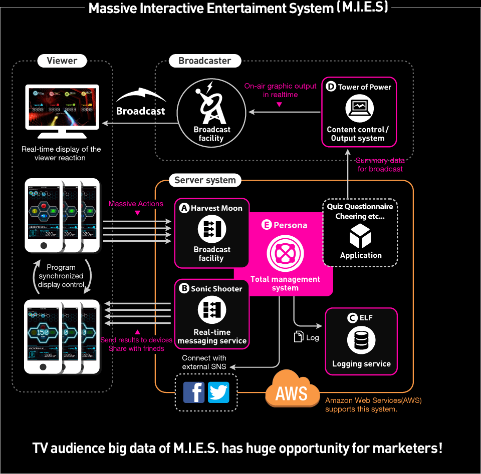 Massive Interactive Entertaiment System (M.I.E.S)